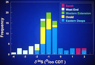 Bar graph about locations and sulfur content