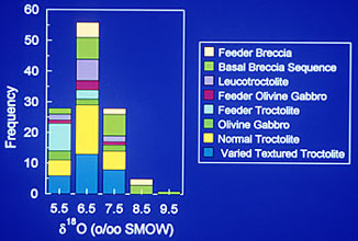 Bar graph about locations and sulfur content